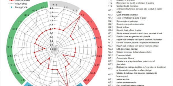 Résultats du SNBS Infrastructure sous forme de radar (exemple fictif)