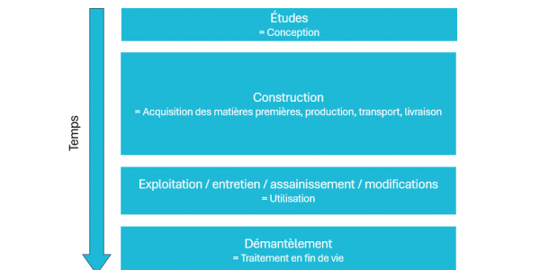 Cycle de vie d'une infrastructure