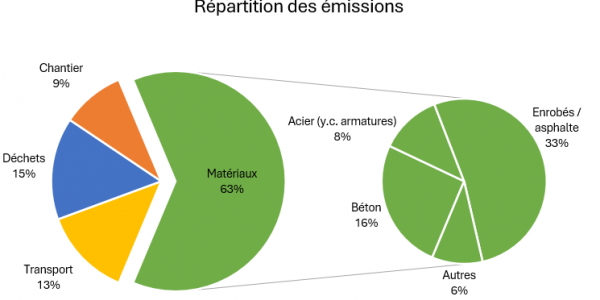 Emissions des phases étude de projet et construction d'un projet fictif