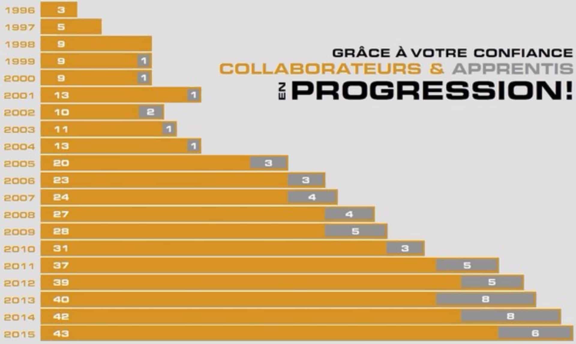 Image - En constante progression depuis 20 ans
